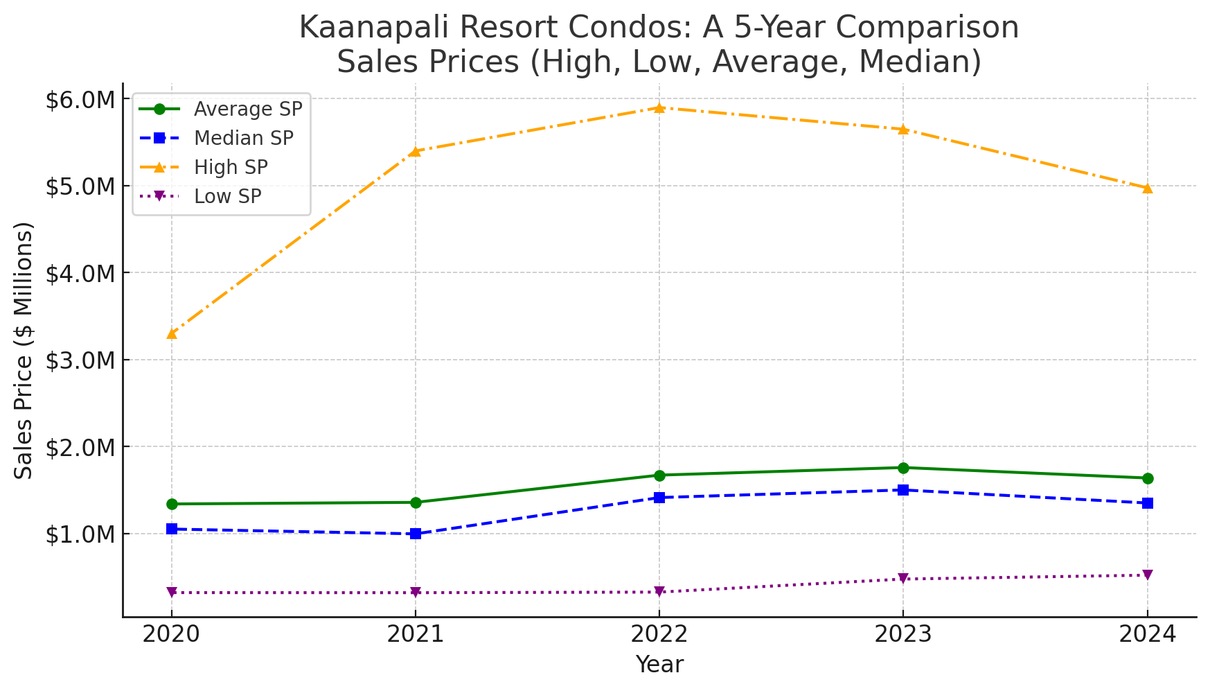 Kaanapali Condo Sales